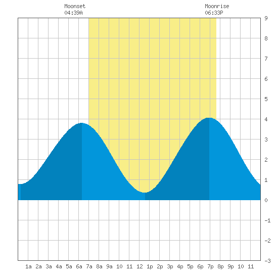 Cocoa Beach tide chart for Friday, September 5, 2025