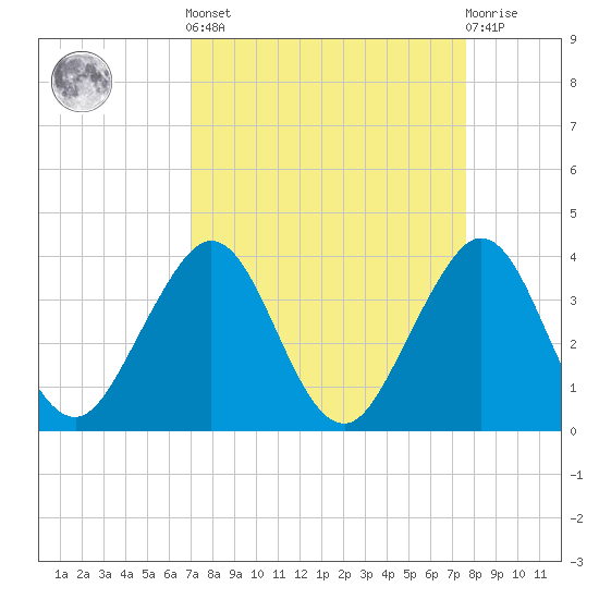 Cocoa Beach tide chart for Sunday, September 7, 2025