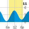 Cocoa Beach tide chart for Saturday, October 11, 2025