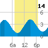 Cocoa Beach tide chart for Tuesday, October 14, 2025
