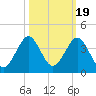 Cocoa Beach tide chart for Sunday, October 19, 2025