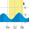 Cocoa Beach tide chart for Wednesday, October 1, 2025