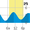 Cocoa Beach tide chart for Saturday, October 25, 2025