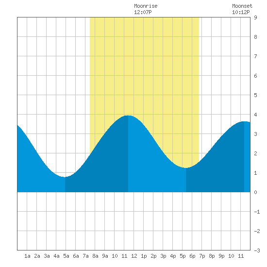 Cocoa Beach tide chart for Sunday, October 26, 2025