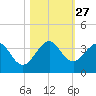 Cocoa Beach tide chart for Monday, October 27, 2025