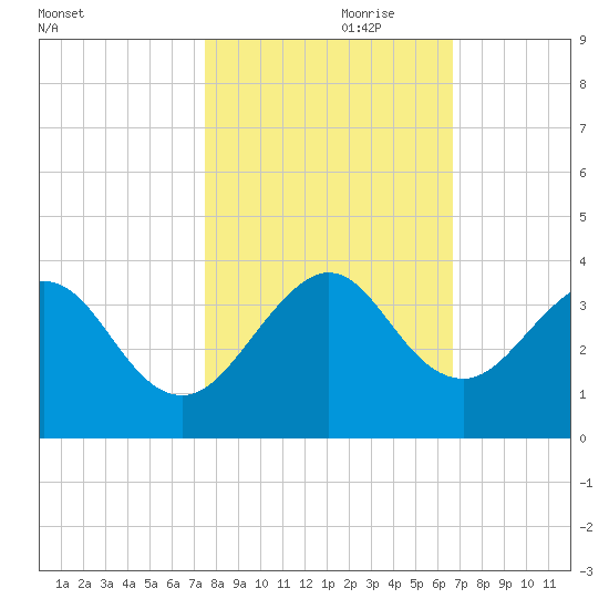 Cocoa Beach tide chart for Tuesday, October 28, 2025