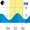 Cocoa Beach tide chart for Wednesday, October 29, 2025