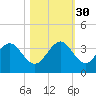 Cocoa Beach tide chart for Thursday, October 30, 2025