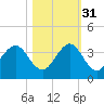 Cocoa Beach tide chart for Friday, October 31, 2025