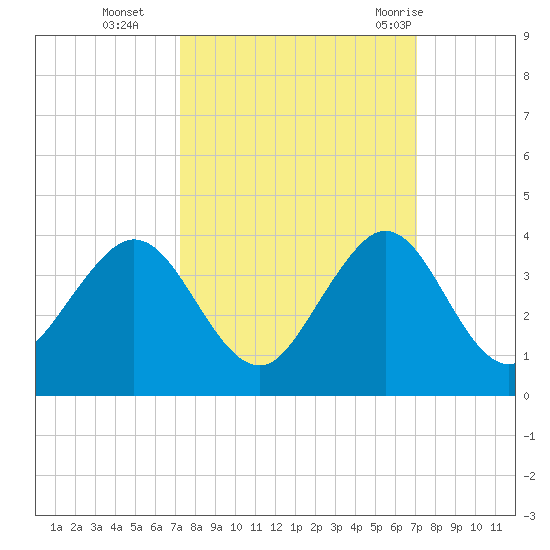 Cocoa Beach tide chart for Friday, October 3, 2025