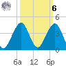 Cocoa Beach tide chart for Monday, October 6, 2025