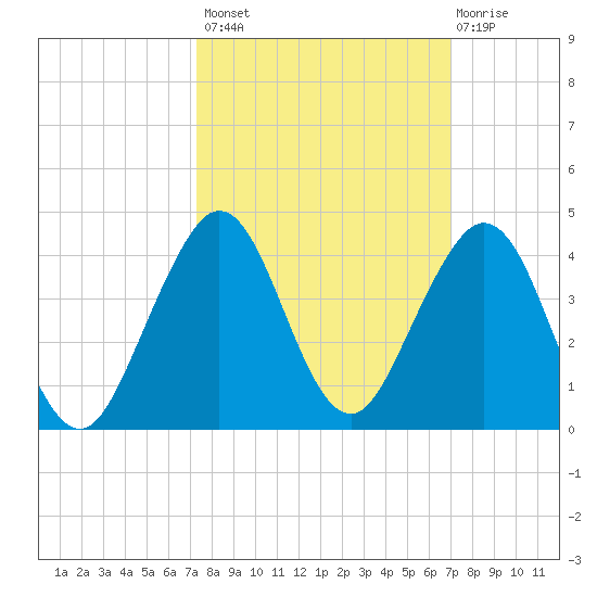 Cocoa Beach tide chart for Tuesday, October 7, 2025