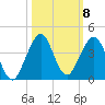 Cocoa Beach tide chart for Wednesday, October 8, 2025