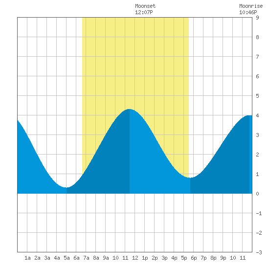 Cocoa Beach tide chart for Monday, November 10, 2025