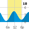 Cocoa Beach tide chart for Monday, November 10, 2025