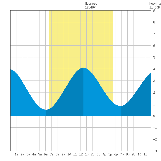 Cocoa Beach tide chart for Tuesday, November 11, 2025