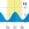 Cocoa Beach tide chart for Tuesday, November 11, 2025