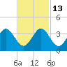 Cocoa Beach tide chart for Thursday, November 13, 2025
