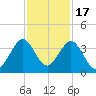 Cocoa Beach tide chart for Monday, November 17, 2025