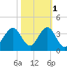 Cocoa Beach tide chart for Saturday, November 1, 2025