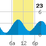 Cocoa Beach tide chart for Sunday, November 23, 2025