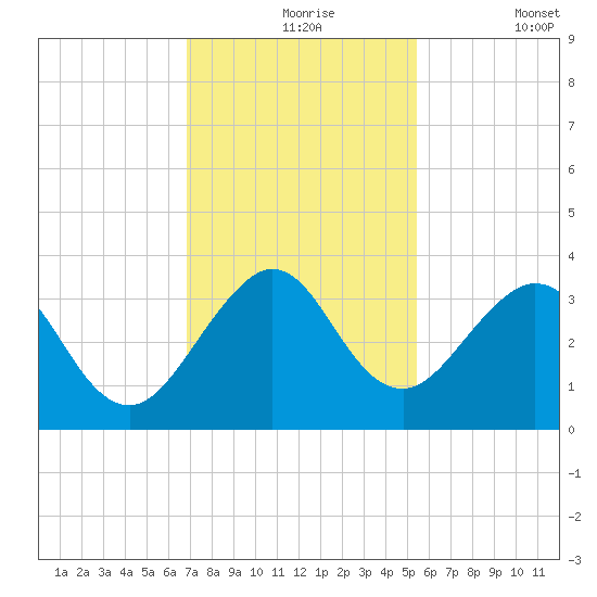 Cocoa Beach tide chart for Tuesday, November 25, 2025