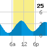 Cocoa Beach tide chart for Tuesday, November 25, 2025
