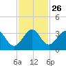 Cocoa Beach tide chart for Wednesday, November 26, 2025