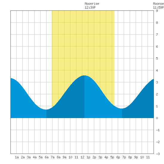 Cocoa Beach tide chart for Thursday, November 27, 2025