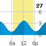 Cocoa Beach tide chart for Thursday, November 27, 2025