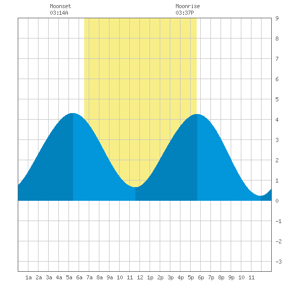 Cocoa Beach tide chart for Sunday, November 2, 2025