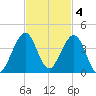 Cocoa Beach tide chart for Tuesday, November 4, 2025