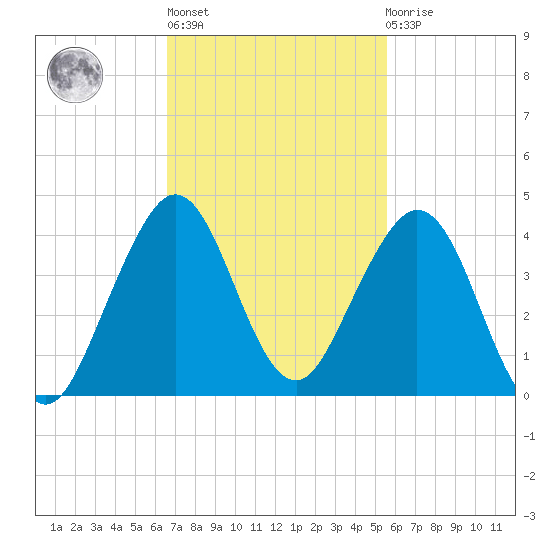 Cocoa Beach tide chart for Wednesday, November 5, 2025