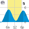Cocoa Beach tide chart for Wednesday, November 5, 2025