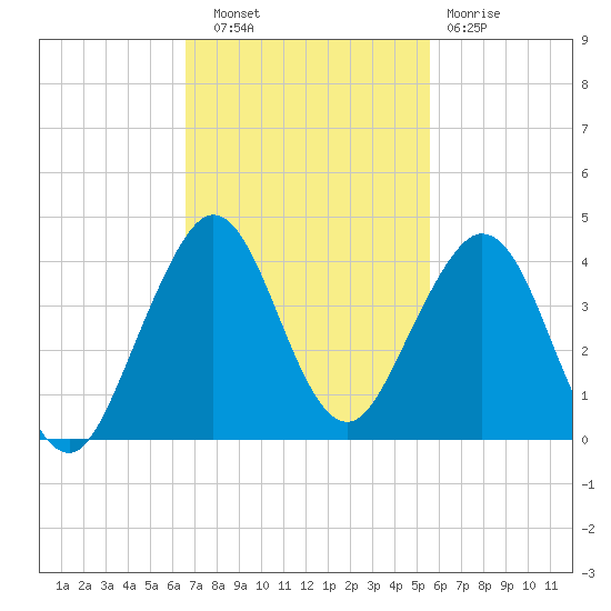 Cocoa Beach tide chart for Thursday, November 6, 2025