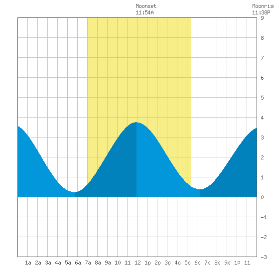 Cocoa Beach tide chart for Wednesday, December 10, 2025