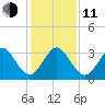 Cocoa Beach tide chart for Thursday, December 11, 2025
