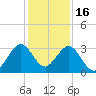 Cocoa Beach tide chart for Tuesday, December 16, 2025