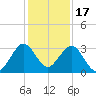Cocoa Beach tide chart for Wednesday, December 17, 2025