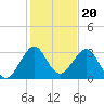 Cocoa Beach tide chart for Saturday, December 20, 2025