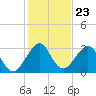 Cocoa Beach tide chart for Tuesday, December 23, 2025