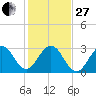 Cocoa Beach tide chart for Saturday, December 27, 2025