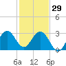 Cocoa Beach tide chart for Monday, December 29, 2025