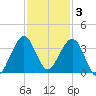 Cocoa Beach tide chart for Wednesday, December 3, 2025