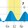 Cocoa Beach tide chart for Sunday, December 7, 2025