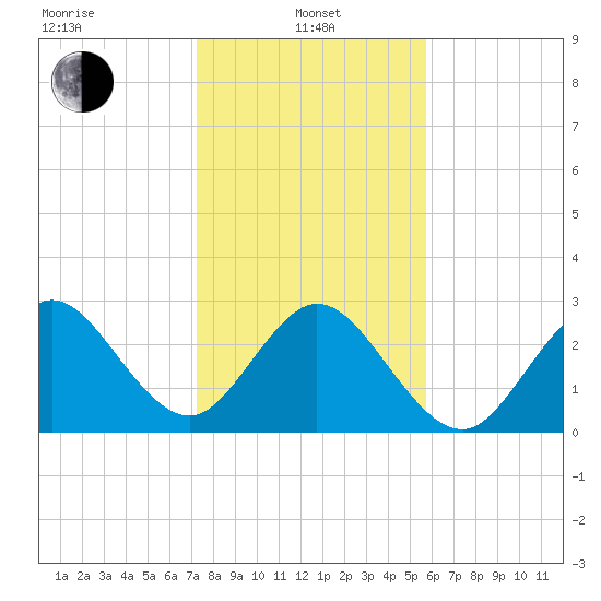 Cocoa Beach tide chart for Saturday, January 10, 2026