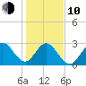 Cocoa Beach tide chart for Saturday, January 10, 2026