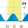 Cocoa Beach tide chart for Saturday, January 24, 2026