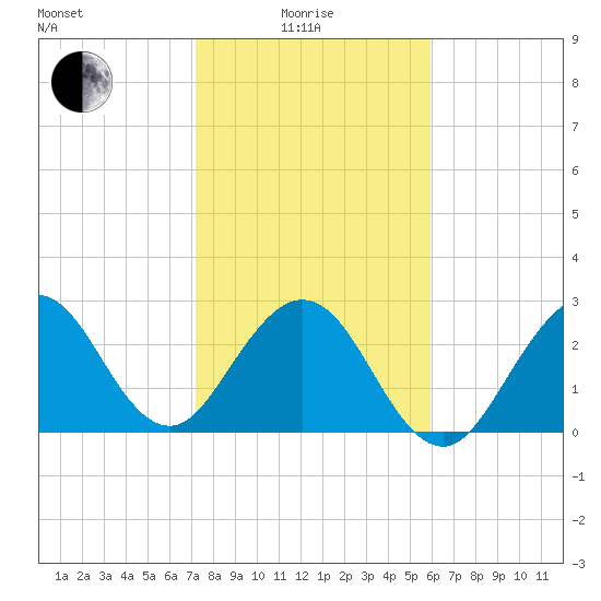 Cocoa Beach tide chart for Sunday, January 25, 2026