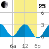 Cocoa Beach tide chart for Sunday, January 25, 2026